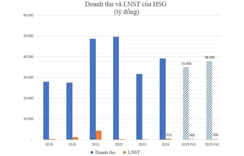 Doanh thu v&agrave; LNST của HSG